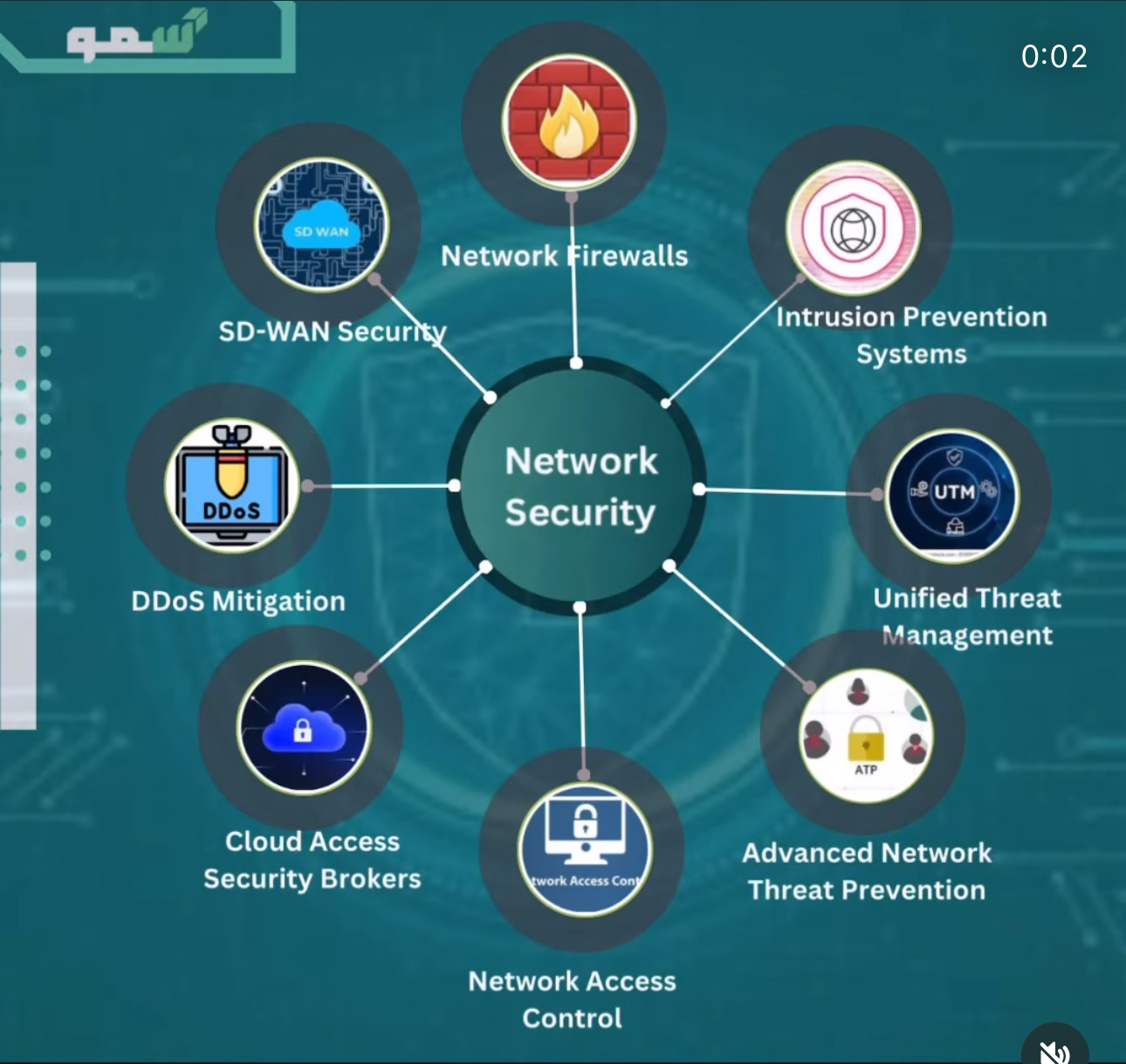 Information & Network Security (Fortigate Administration)